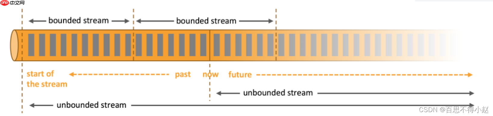 主流实时流处理计算框架Flink初体验