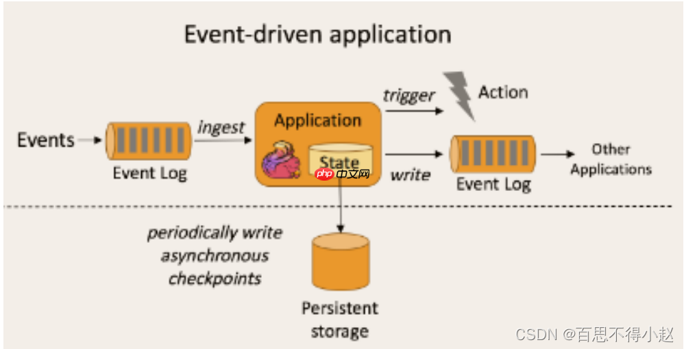主流实时流处理计算框架Flink初体验