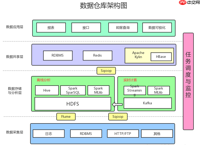 数据仓库分三层_数据库分层