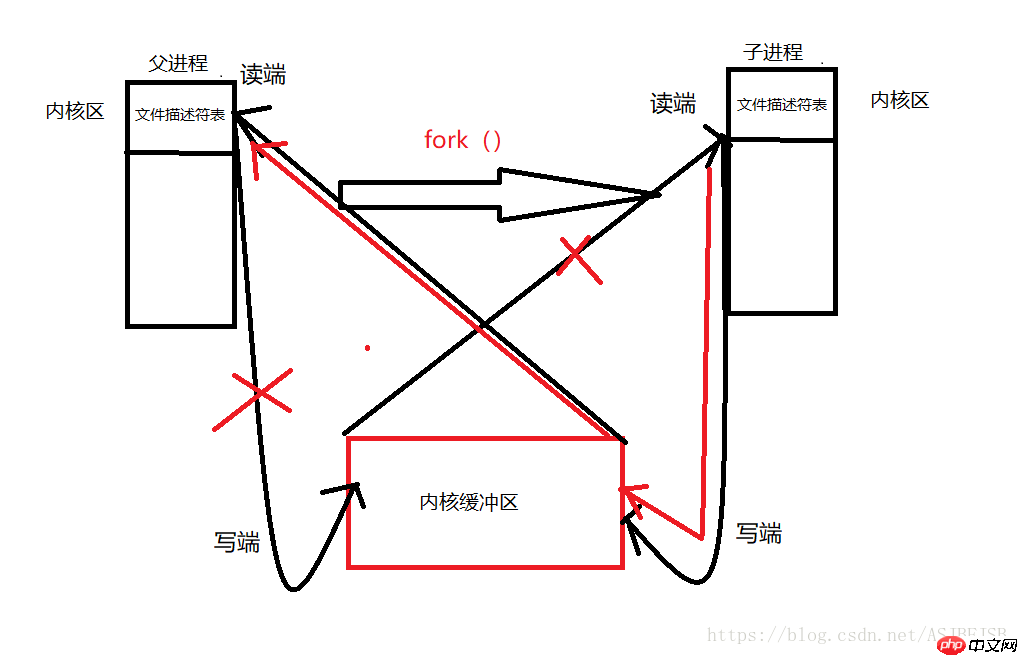 进程通信（一）无名管道和有名管道