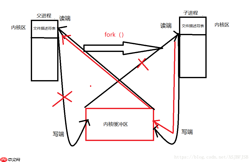 进程通信(一)无名管道和有名管道