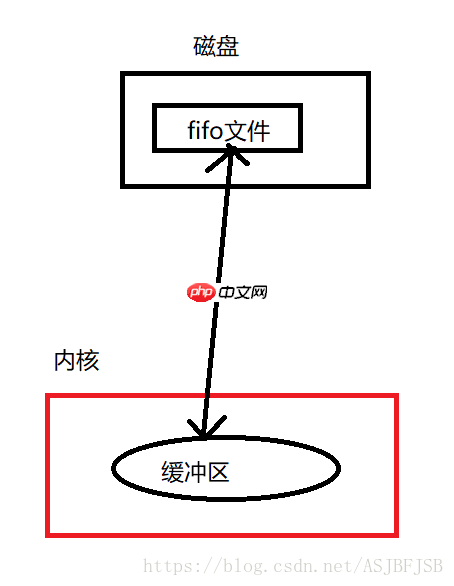 进程通信（一）无名管道和有名管道
