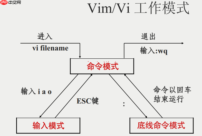 vim 学习笔记(一)—— vim模式与创建、编辑文件