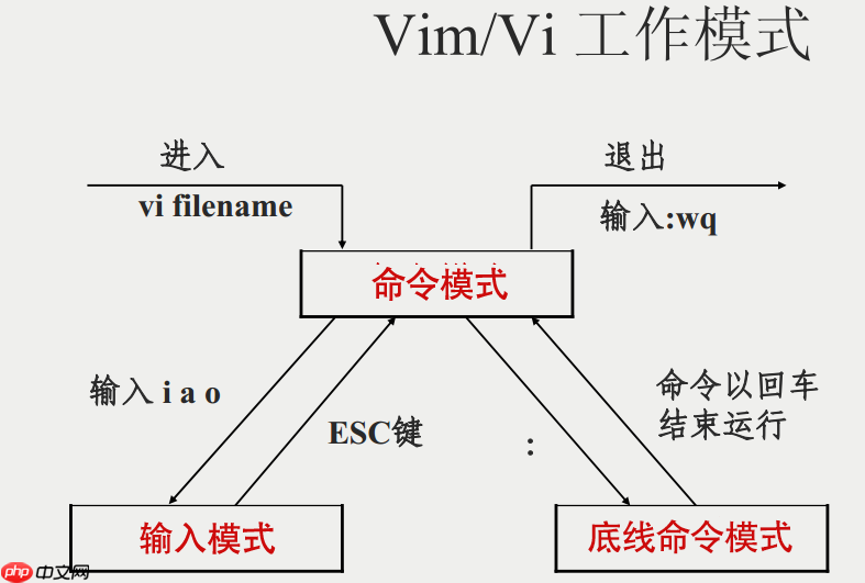 vim 学习笔记（一）—— vim模式与创建、编辑文件