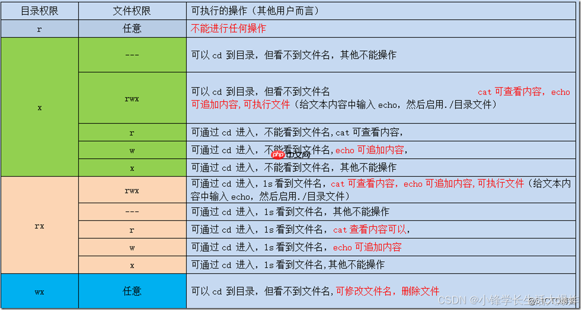 【知识】Linux用户组权限设置