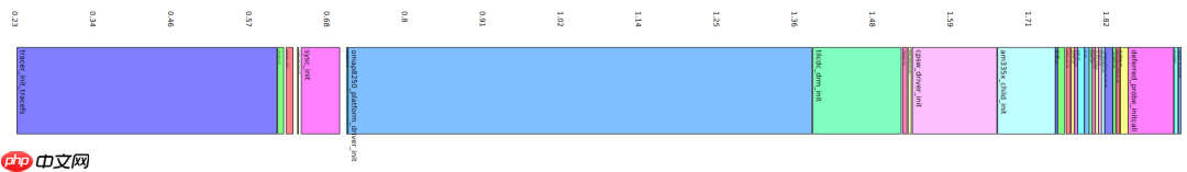 Linux 启动时间优化实战，2.41 秒启动应用！