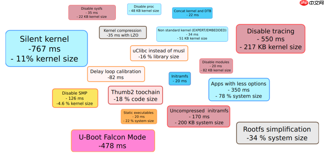 Linux 启动时间优化实战，2.41 秒启动应用！