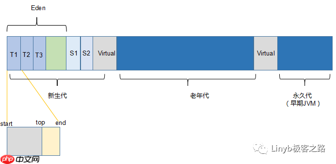 关于JVM内存的N个问题