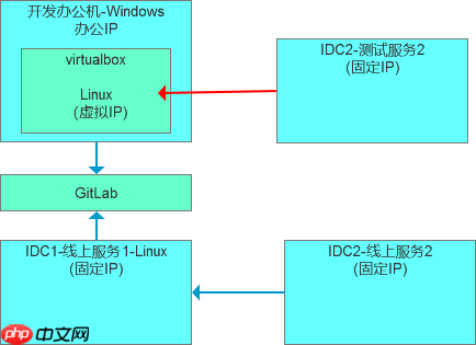 数据库运维开发环境的调试模式演进