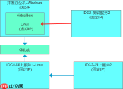 数据库运维开发环境的调试模式演进