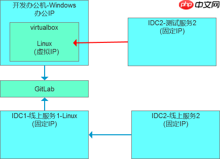 数据库运维开发环境的调试模式演进