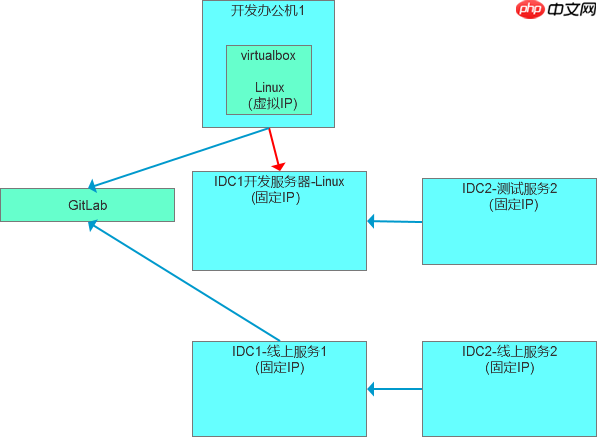 数据库运维开发环境的调试模式演进