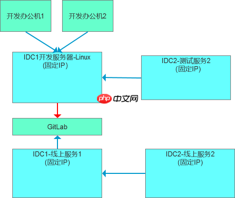 数据库运维开发环境的调试模式演进