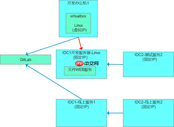 数据库运维开发环境的调试模式演进