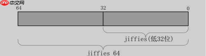 linux内核定时器实验