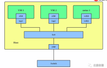 Linux interfaces 虚拟网络类型了解01
