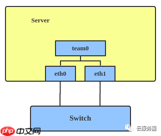 Linux interfaces 虚拟网络类型了解01