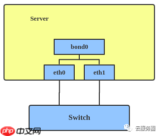 Linux interfaces 虚拟网络类型了解01