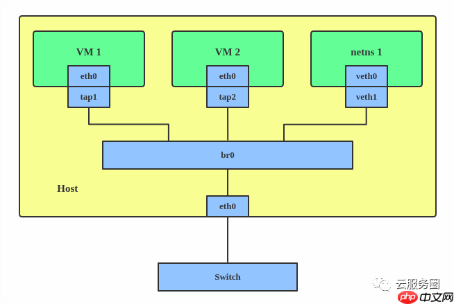 Linux interfaces 虚拟网络类型了解01