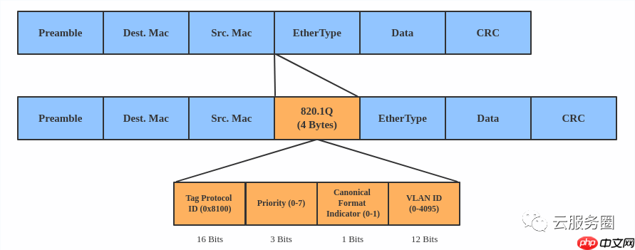 Linux interfaces 虚拟网络类型了解01