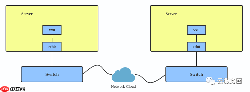 Linux interfaces 虚拟网络类型了解01