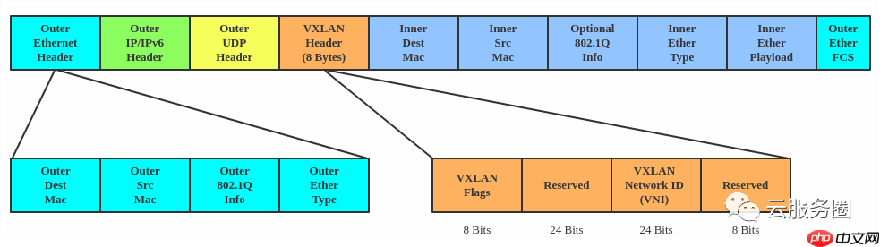 Linux interfaces 虚拟网络类型了解01