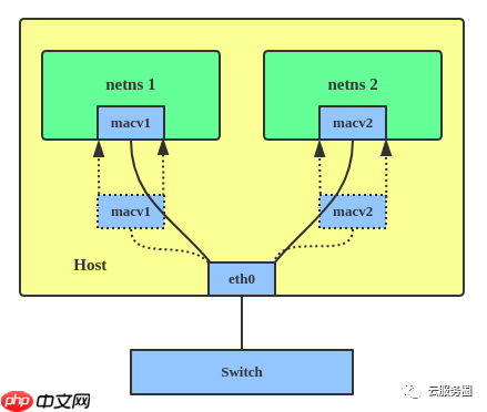 Linux interfaces 虚拟网络类型了解01
