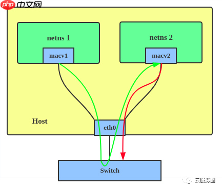 Linux interfaces 虚拟网络类型了解01