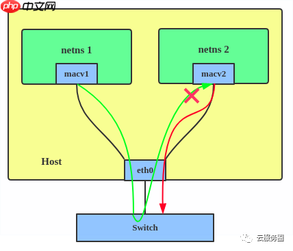 Linux interfaces 虚拟网络类型了解01