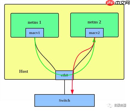 Linux interfaces 虚拟网络类型了解01