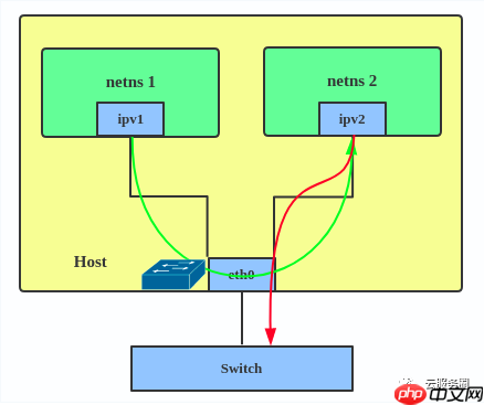 Linux interfaces 虚拟网络类型了解01