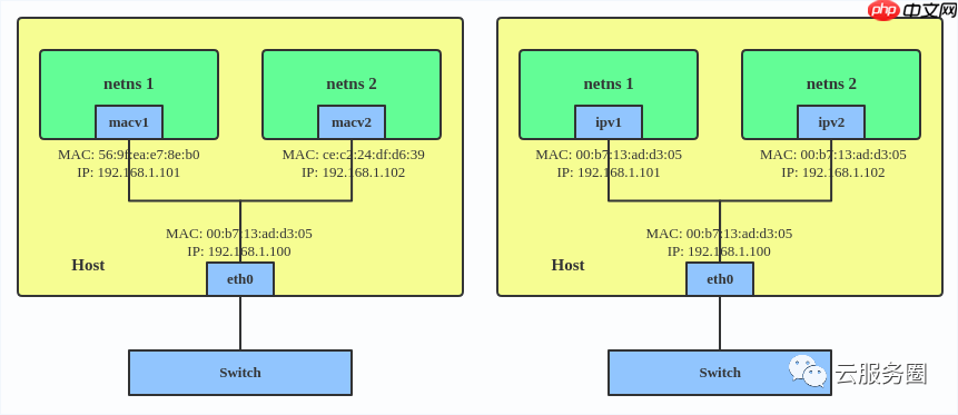 Linux interfaces 虚拟网络类型了解01