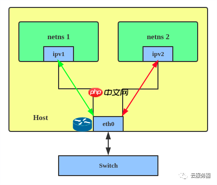 Linux interfaces 虚拟网络类型了解01