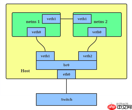 Linux interfaces 虚拟网络类型了解01