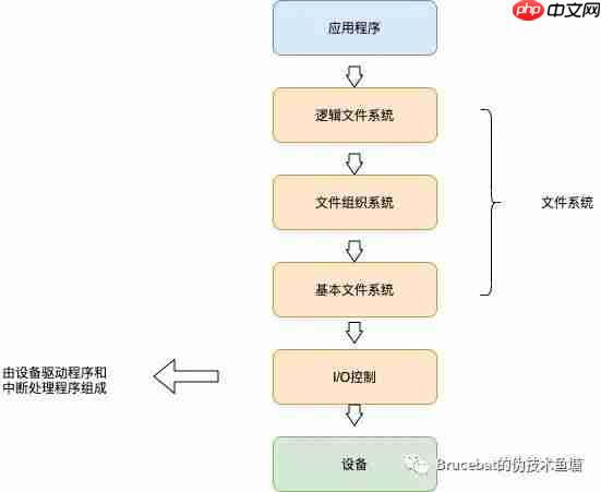 有趣的操作系统：文件IO和网络IO