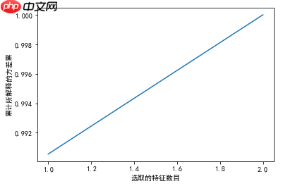 【完结篇】专栏 | 基于 Jupyter 的特征工程手册:特征降维