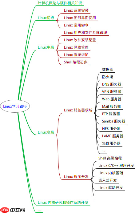 38张最全Linux思维导图