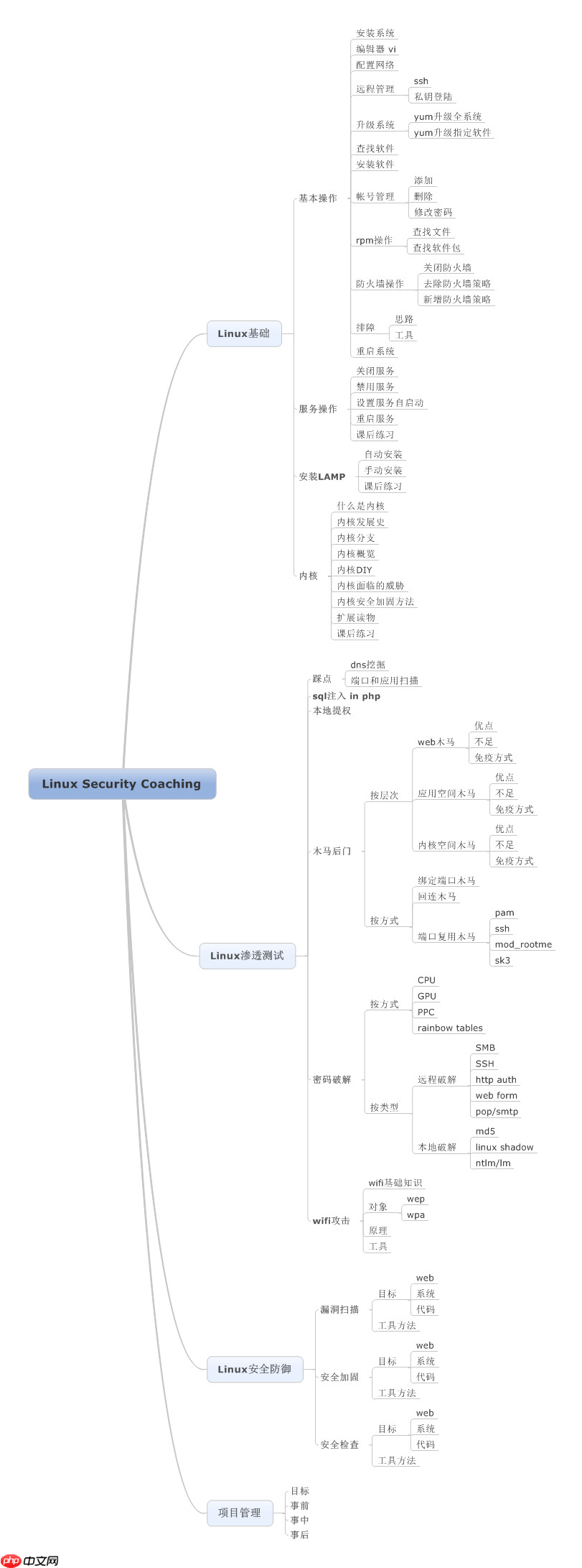 38张最全Linux思维导图