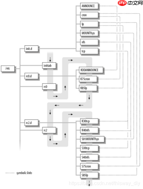 怎么使用 Buildroot 构建根文件系统