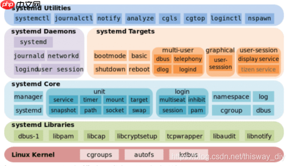 怎么使用 Buildroot 构建根文件系统