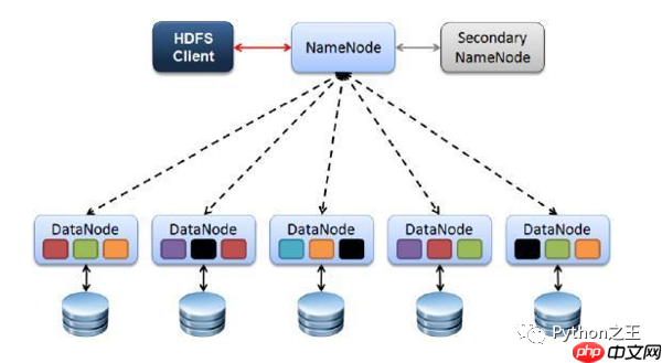 二、分布式文件系统HDFS及其简单使用