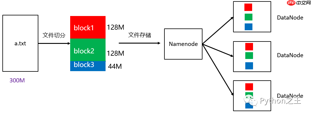 二、分布式文件系统HDFS及其简单使用