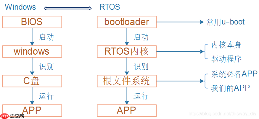 鸿蒙系统开发教程_韦东山  2-1移植RTOS需要做的事