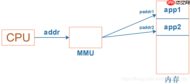 鸿蒙系统开发教程_韦东山  2-1移植RTOS需要做的事
