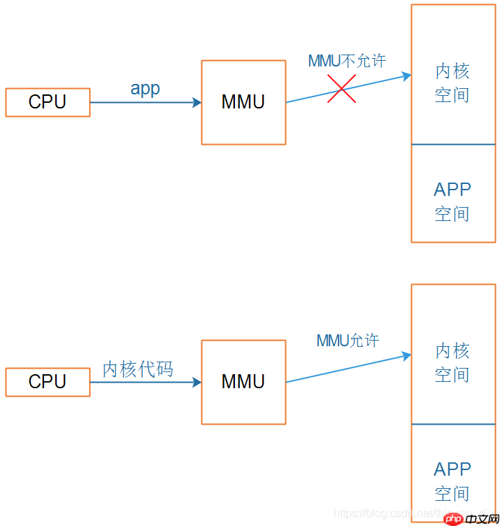 鸿蒙系统开发教程_韦东山  2-1移植RTOS需要做的事