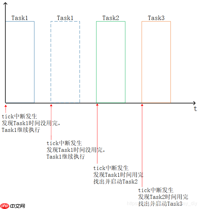 鸿蒙系统开发教程_韦东山  2-1移植RTOS需要做的事