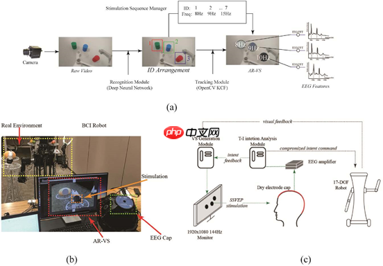 ​基于机器视觉的视觉刺激BCI系统实现动态控制