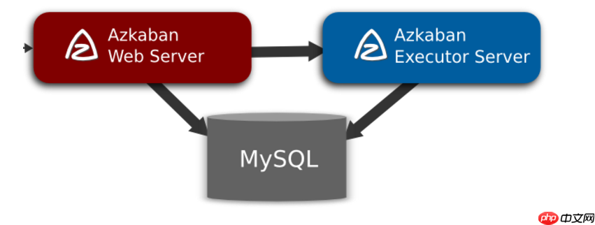 Azkaban Two Server模式部署