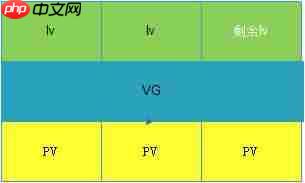 lvm扩容磁盘空间[通俗易懂]