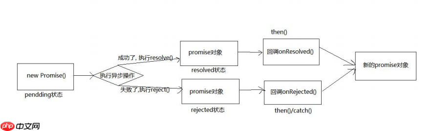 什么是Promise，Promise的三种状态[通俗易懂]